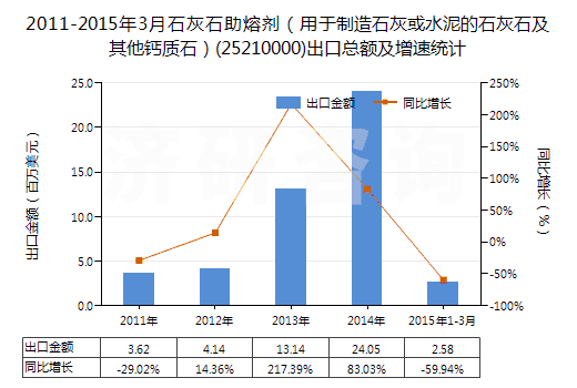 2011-2015年3月石灰石助熔劑（用于制造石灰或水泥的石灰石及其他鈣質(zhì)石）(25210000)出口總額及增速統(tǒng)計